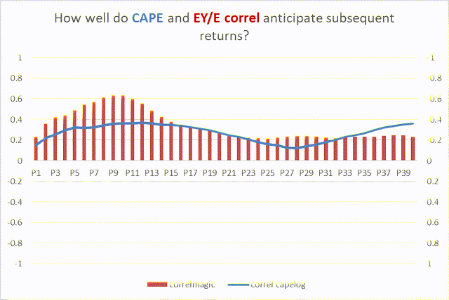 correlation between CAPE and subsequent returns vs correlation between EY/E correlation and subsequent returns, 1871-2022