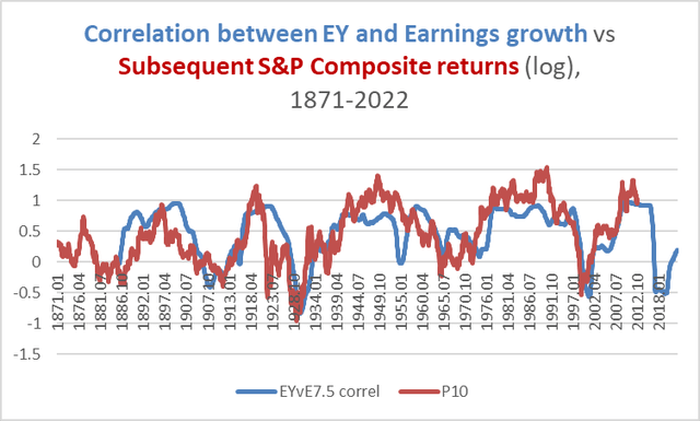 rolling correlation between yield and growth vs subsequent 10-year returns.