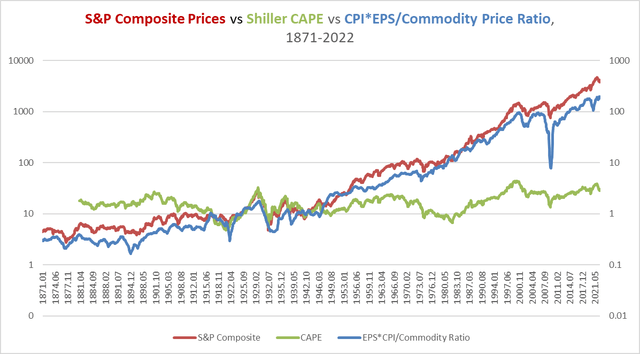S&P Composite vs consumer inflation, commodity prices, earnings, and the CAPE ratio