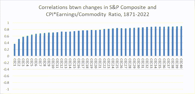 S&P Composite correlations with CPI * Earnings / Commodity ratio