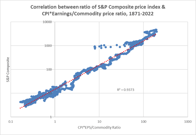 S&P Composite vs CPI*Earnings/Commodity ratio dot plot