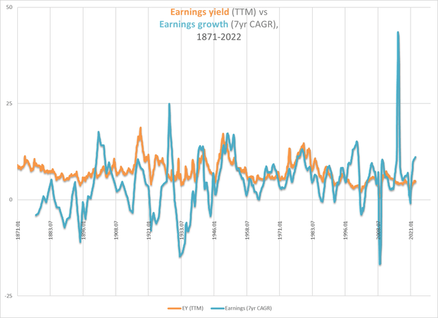 earnings yield and long-term earnings growth, 1871-2022