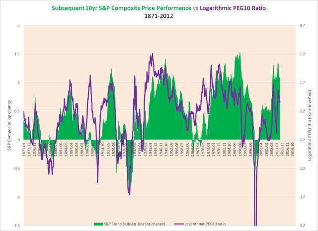 PEG ratio vs subsequent 10-year S&P returns, 1871-2022
