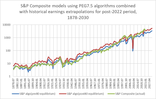 S&P Composite vs PEG ratio models