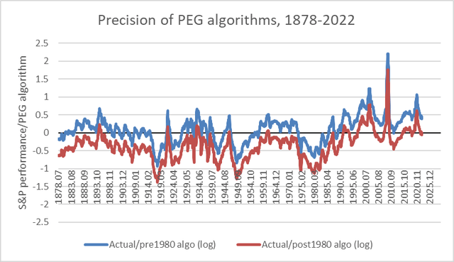 PEG algorithms vs actual performance 1878-2022