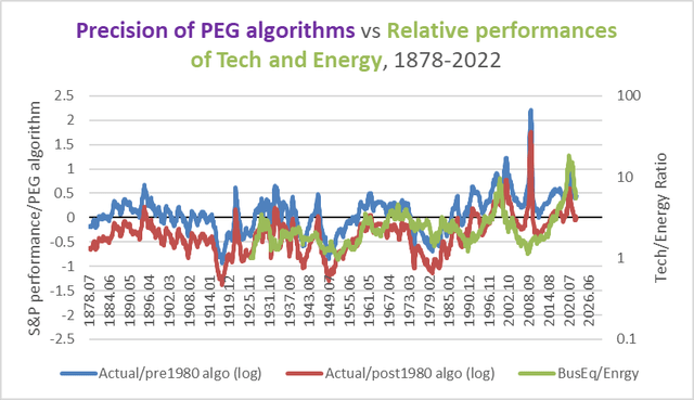 PEG ratio precision vs tech/energy ratio, 1878-2022