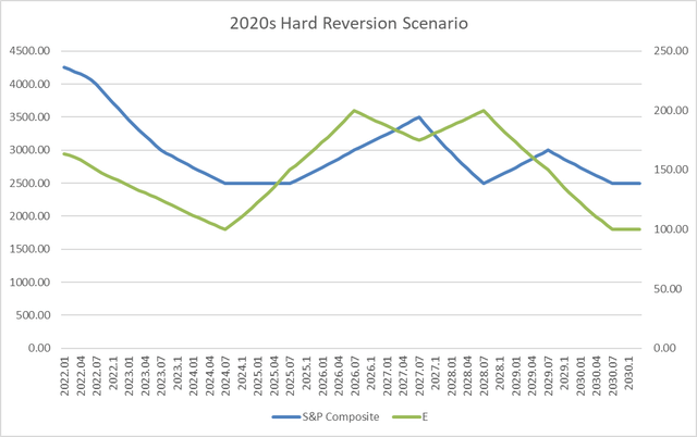 S&P 500 and EPS for 2020s under a hard reversion scenario