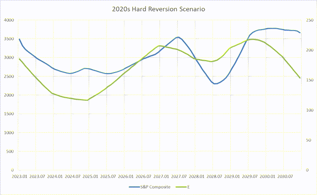 hard-reversion scenario for 2020s