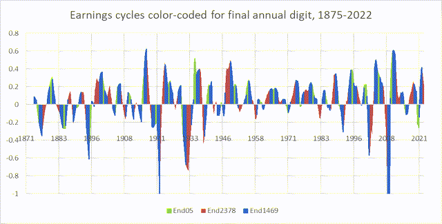 earnings divided by 36-month moving average, 1873-2022