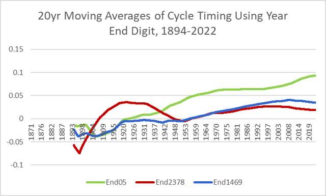 earnings cycles organized by year-end number