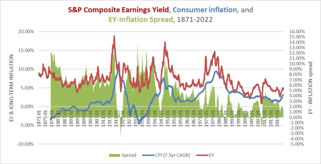 earnings yield vs consumer inflation, 1871-2022
