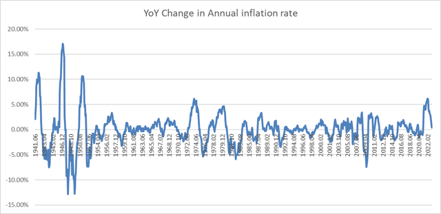 changes in the rate of inflation, 1941-2022