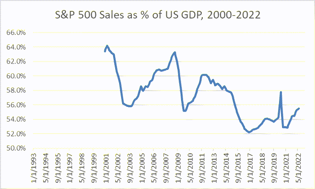 S&P 500 sales as percentage of nominal GDP, 2000-2022