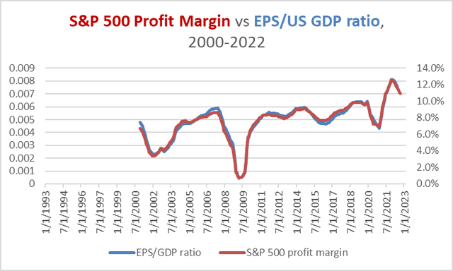 S&P 500 profit margin and EPS/GDP ratio