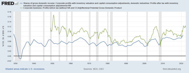 profit margins in US, 1929-2022