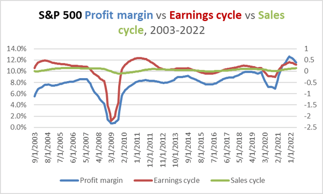 profit margin, earnings cycle, and sales cycle, 2003-2022