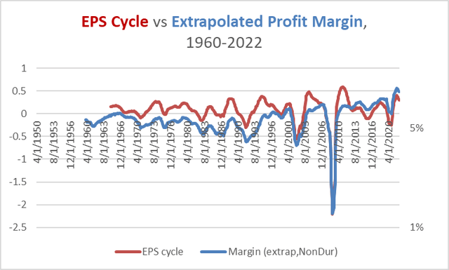 earnings cycle and profit margin, 1960-2022