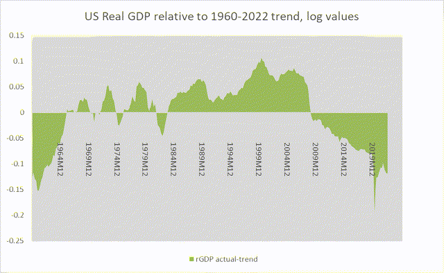 US real GDP relative to 1960-2022 trend