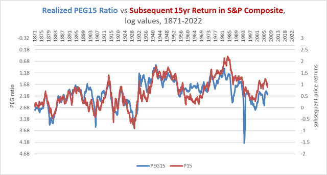 PEG ratio vs subsequent returns, 15 years, 1871-2022