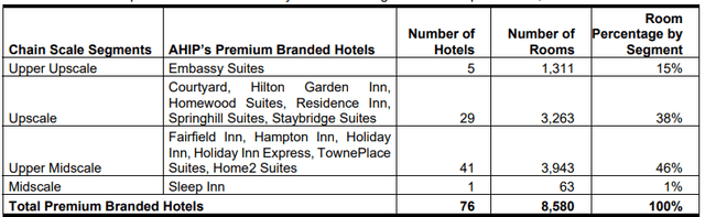 Breakdown of hotels