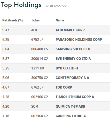 LIT ETF Top-10 Holdings