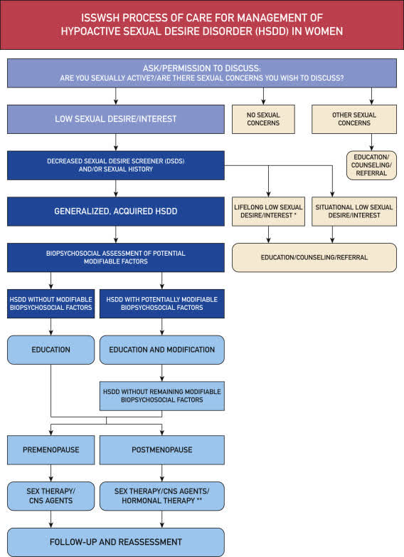 Flow chart consensus management guideline for the diagnosis and treatment of HSDD