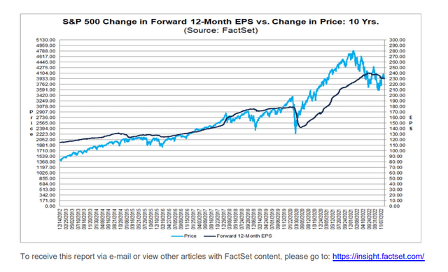 S&P 500 Earnings Chart