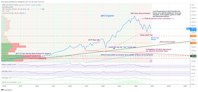 S&P 500 Technicals