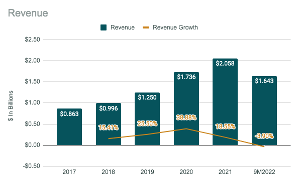 Boston Beer Co. Revenue