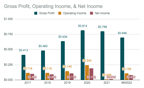 Boston Beer Co. Gross Profit, Operating Income, & Net Income