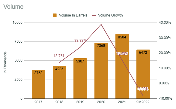 Boston Beer Co. Volume