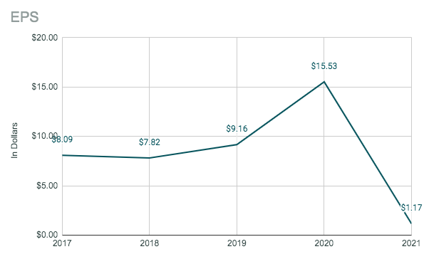 Boston Beer Co. EPS