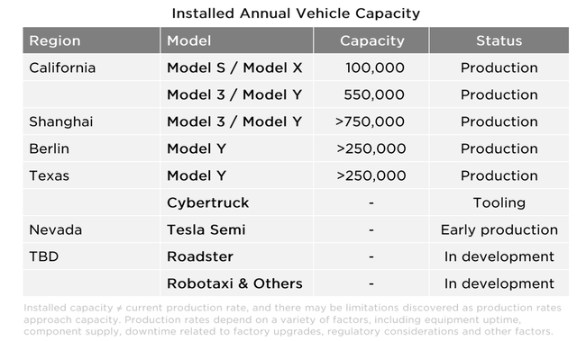 Tesla production capacity