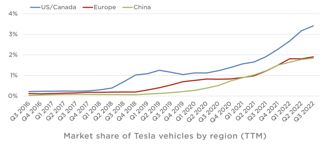 Tesla market share