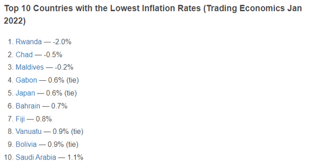 Top 10 countries with lowest inflation 2022