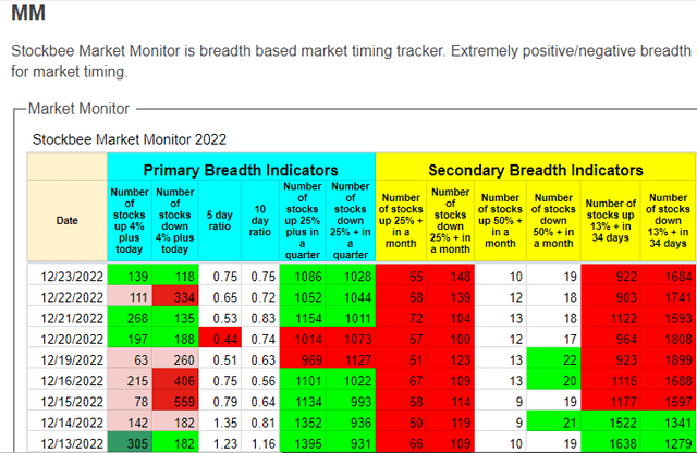 Market Monitor - breadth for December 2022