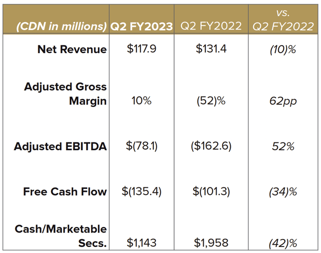 Canopy Growth Fiscal 2022 Second Quarter
