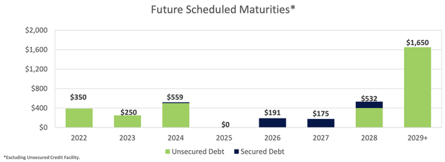 Camden Property Trust Debt Maturities