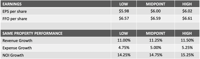 Camden Property Trust EPS Guidance