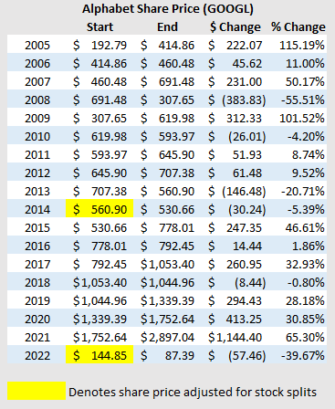 Alphabet Google Historical Yearly Return Data