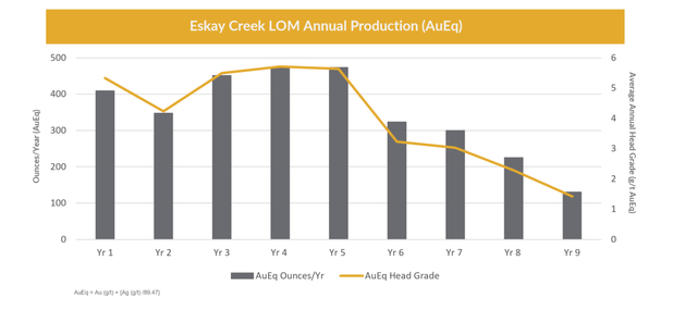 Eskay Creek Life Of Mine Production Schedule (2022 FS)