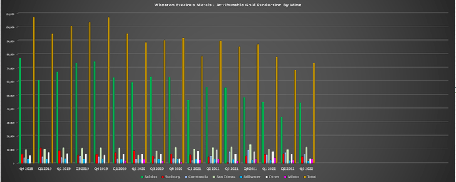 Wheaton - Attributable Gold Production