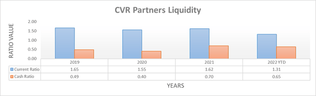 CVR Partners Liquidity