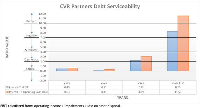 CVR Partners Debt Serviceability