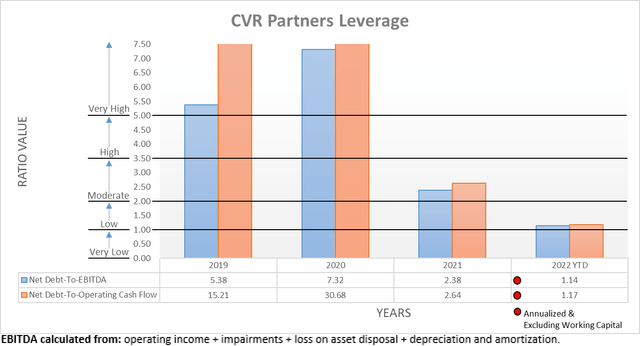 CVR Partners Leverage
