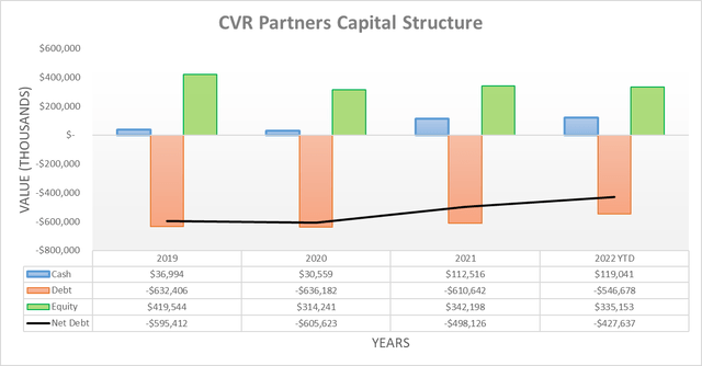 CVR Partners Capital Structure
