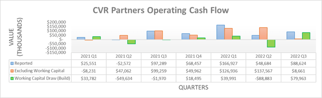 CVR Partners Operating Cash Flow
