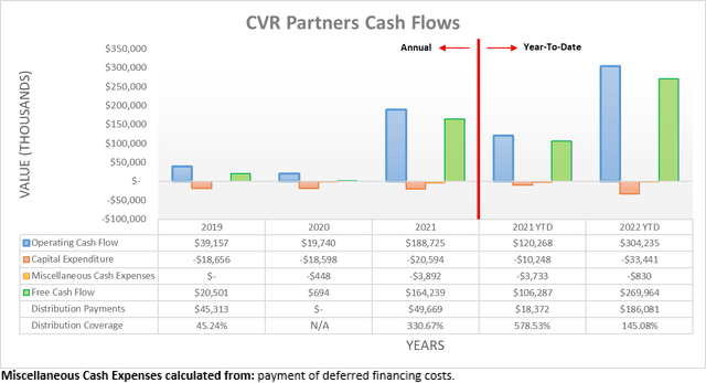 CVR Partners Cash Flows