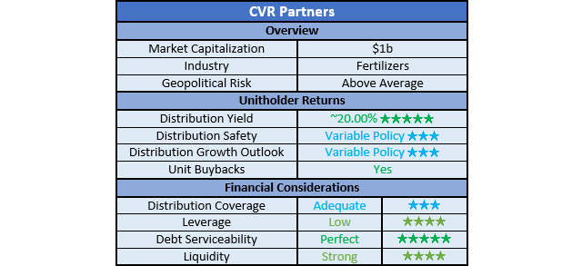 CVR Partners Ratings