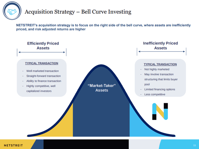 NETSTREIT Bell Curve Investing